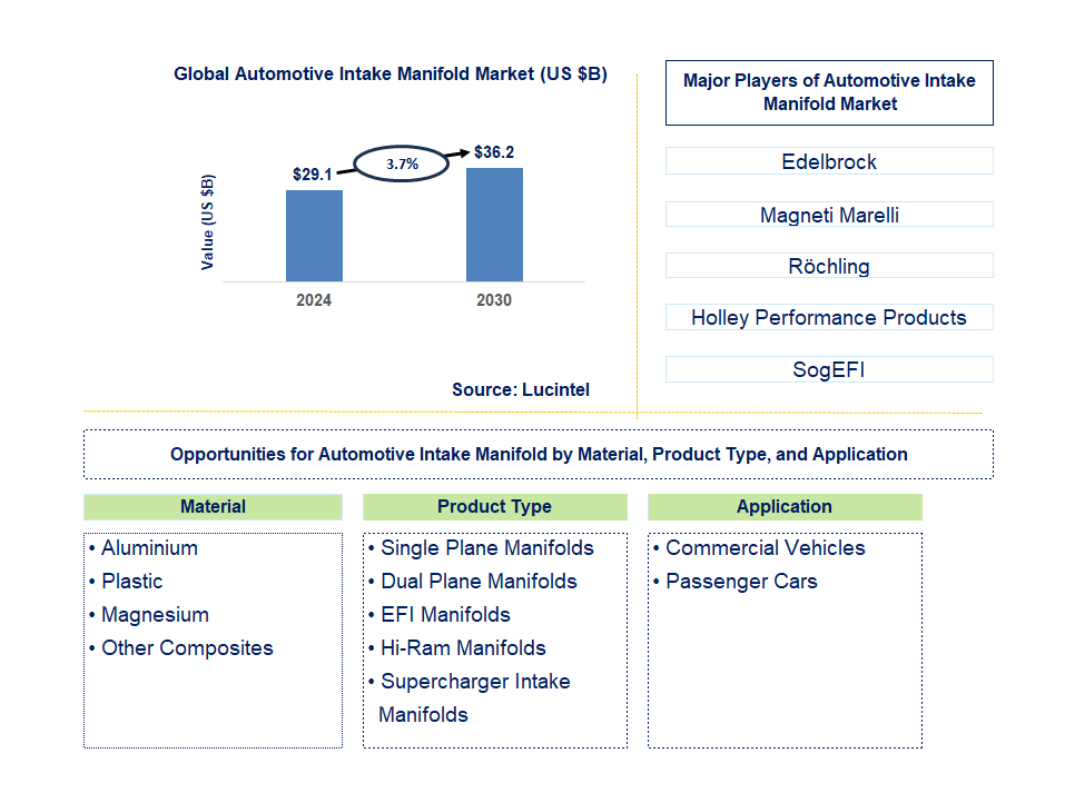 Automotive Intake Manifold Trends and Forecast